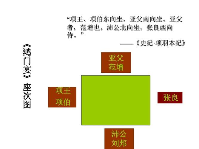 《鸿门宴》人物关系,座次及性格分析ppt