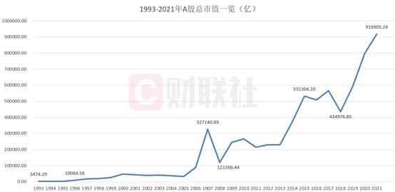 a股总市值突破90万亿大关逼近gdp总量1万亿到90万亿这样跨过