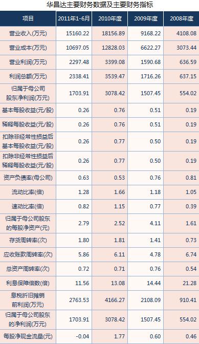 华昌达"寄生"东风车系_谈客侃公司_股票频道_金融界