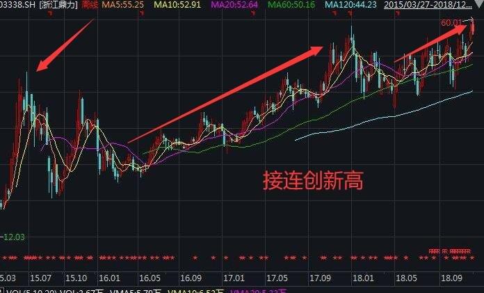 为什么要买创新高的股票