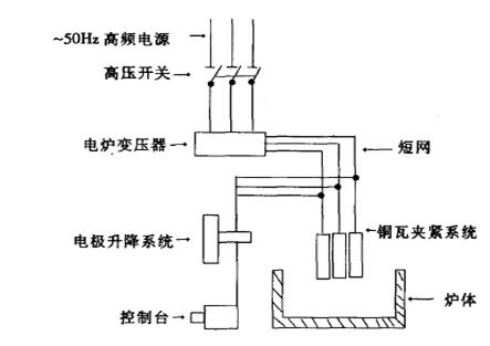 市场研究 > 正文  1,传统工业硅电炉供电,相关装备及工艺 电网的50h