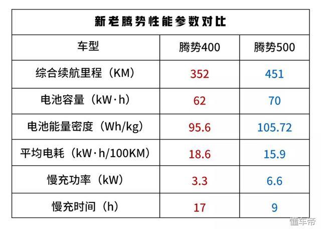 腾势500也成为了目前30万以内,续航里程最长的新能源车型.