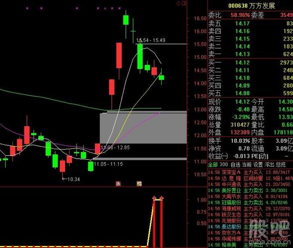 用迫击炮战法分析万方发展后期走势 1) 出现一个冲天炮可关注 2) 连续