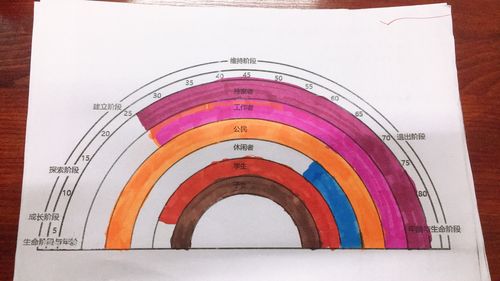心理第四课——生涯彩虹图