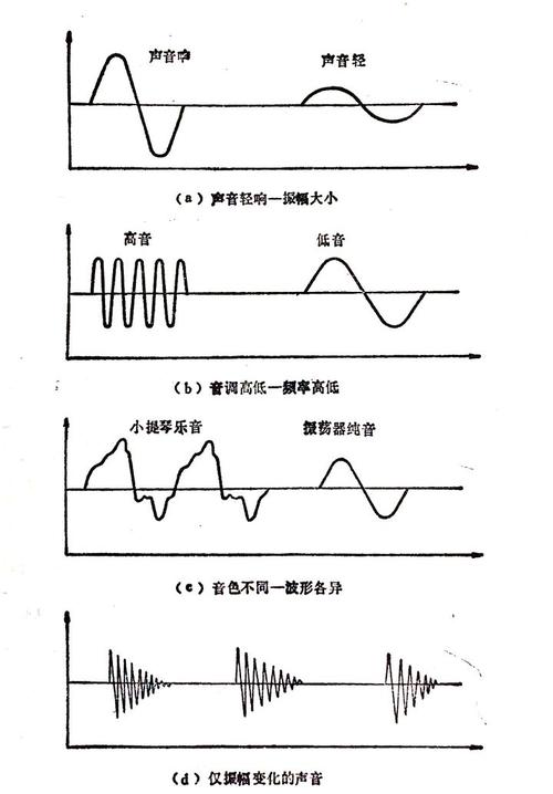 当声波从其他物体上反弹时,重复的声音是什么?
