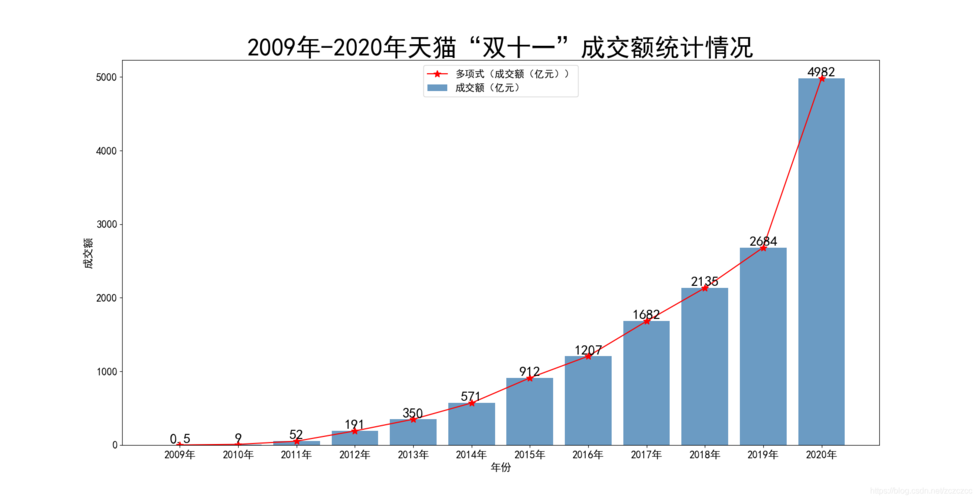 20092020年天猫双十一成交额统计情况