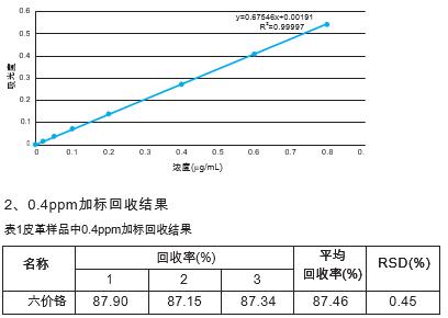 以六价铬浓度(1  μg/ml)作为x轴,以吸光度作为y轴绘制标准曲线.