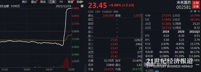 股价10分钟从6拉至涨停资金因何尾盘抢筹未名医药