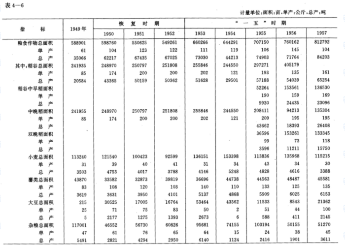 附 望江县志粮食产量 1976年开始推广杂交水稻,稳定品种提高产量任重
