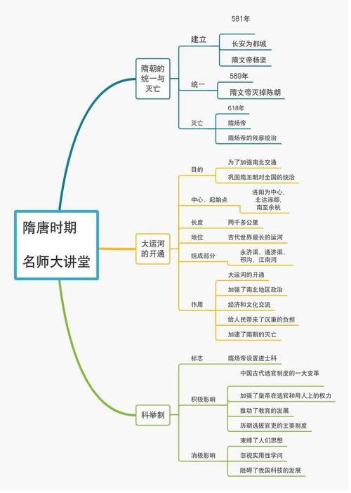 初中历史思维导图(隋一清)