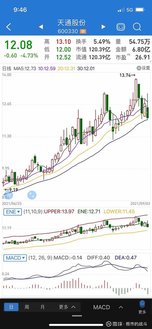 $天通股份(sh600330)$ 天通这周及其罕见地走出了五天大幅震荡走势
