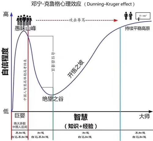 好了,这就是关于认知的四种境界,甚是有趣.