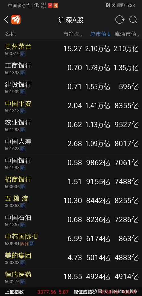直奔主题,我们看看目前a股的市值排名