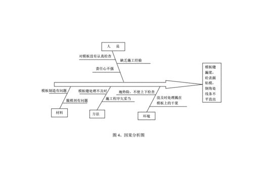 因果分析图(鱼刺图).doc