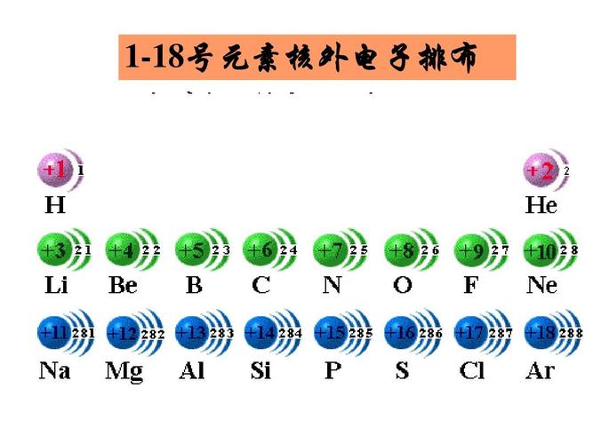 1-18号元素核外电子排布