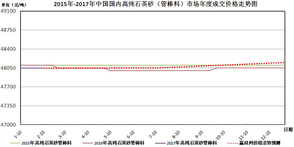 2017年2月13日-2017年2月19日石英市场本周综述及其走势图