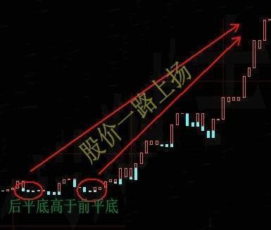 怎么利用股票宝塔线买入股票