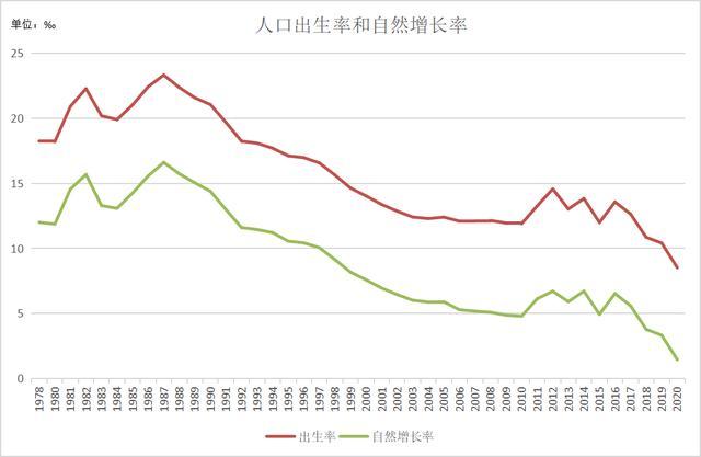 1978年—2020年全国人口出生率和自然增长率
