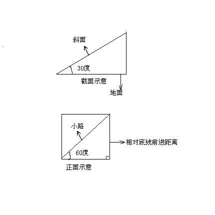 有一山坡,倾斜角是30度,山坡上有条小路和斜坡底线成60度角,沿这条