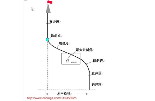 钻井工程师成长之路(定向井基础)