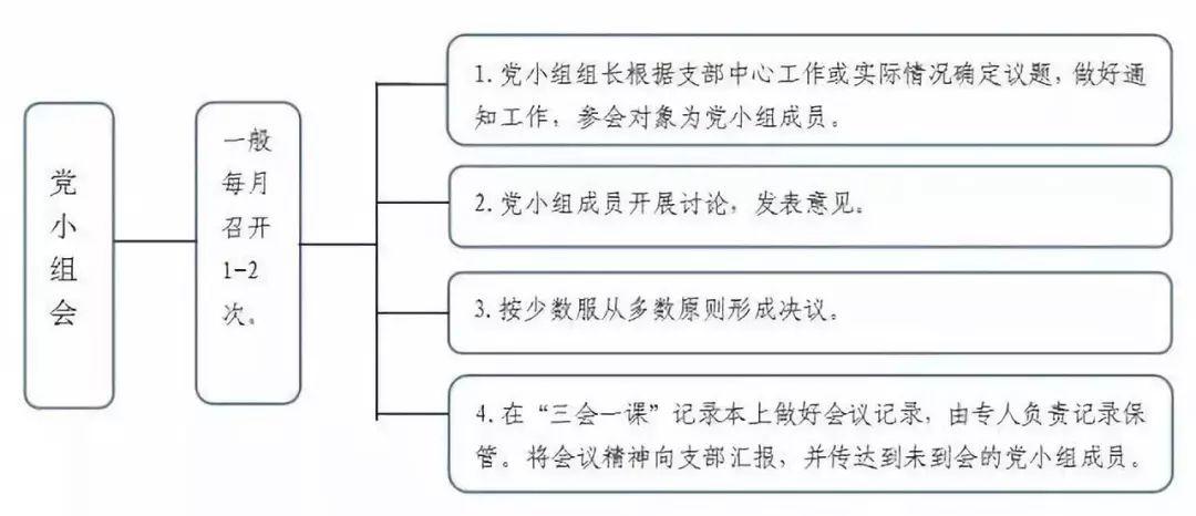 微党课丨党组织生活怎么过二三会一课制度