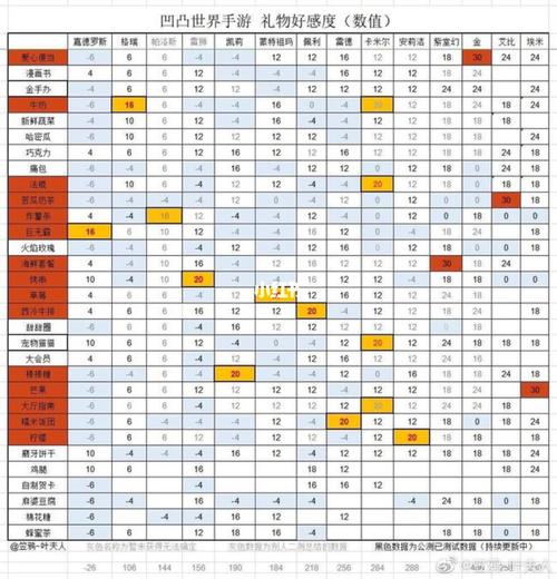 凹凸世界好感度表格_凹凸世界_游戏_手机游戏