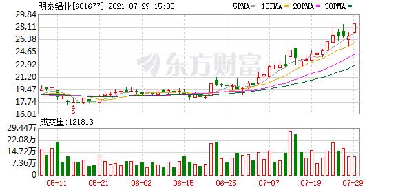 a股上演大反弹!上能电气,明泰铝业等49股创历史新高