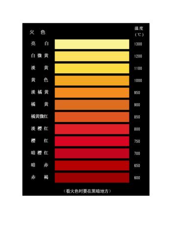 钢材加热温度与颜色图谱对照[1]