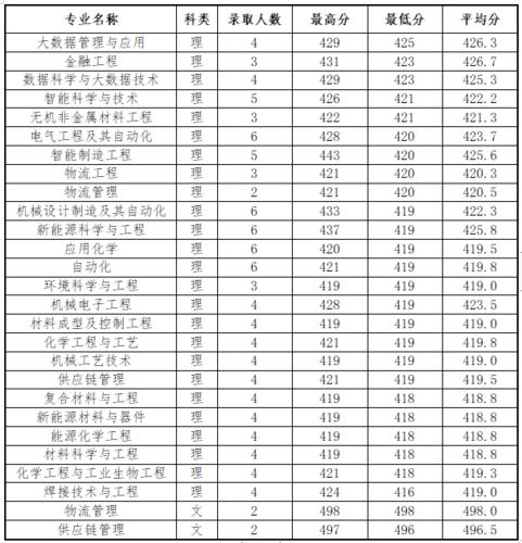 录取公告 | 营口理工学院2020年录取公告(贵州)
