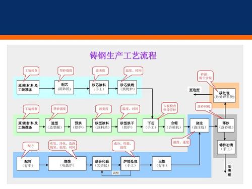 铸造工艺流程图002ppt
