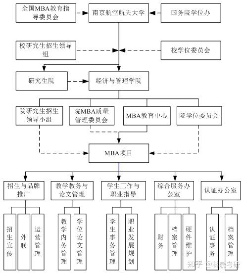 【南京航空航天大学mba项目组织结构图】