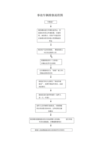 网站首页 海量文档 汽车/机械/制造 汽车维修/保养 事故车辆维修流程