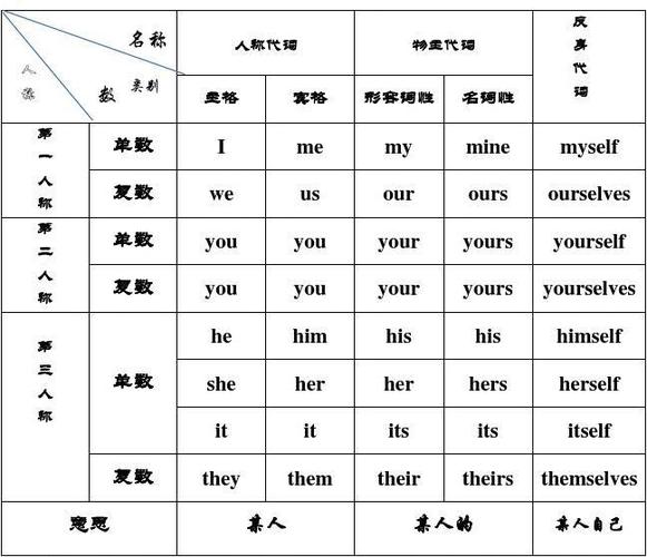 代词表格