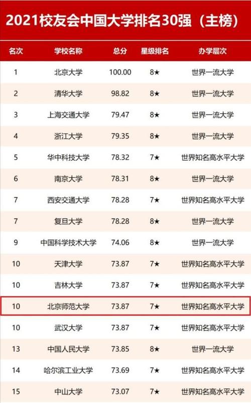 2021中国大学排名发布:这些高校位居全国前十!