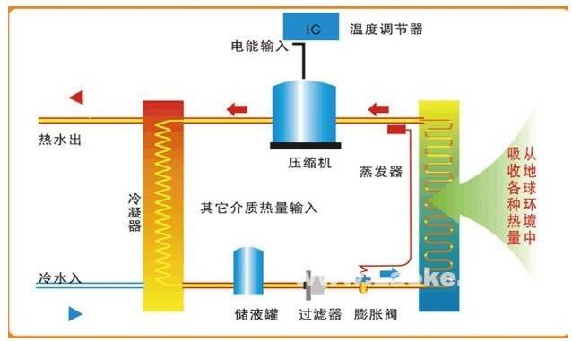 空气能热水器原理及特点