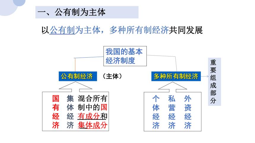 42我国的生产资料所有制课件20202021学年高中政治人教版必修一共24张