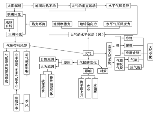 新课标2018年高考地理一轮复习教案:专题05 冷热不均引起大气运动答案