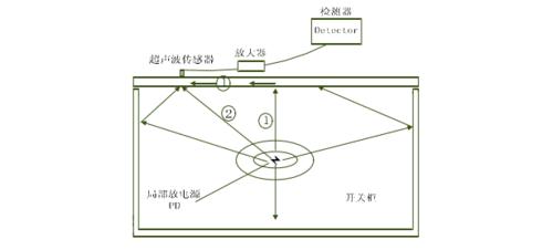 开关柜局部放电超声波法方法示意图