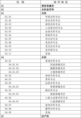 无忧文档 所有分类 医药卫生 临床医学 医疗机构诊疗科目名录(2012