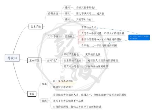 中考文言文专题韩愈马说思维导图知识梳理夯实基础练习对比阅读