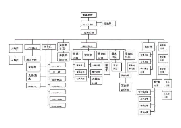 五星级酒店组织架构图.doc 2页