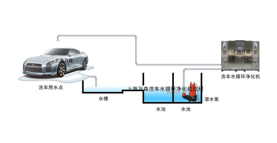 水循环系统洗车店