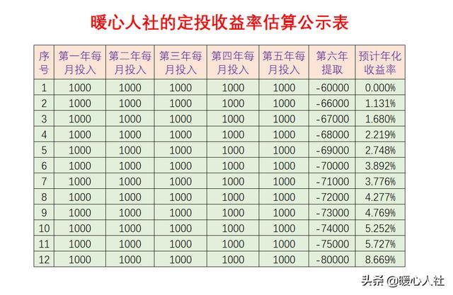 每月定投1000元,投了5年,应该盈利多少赎回?