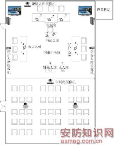 图5 刑事中法庭布局图