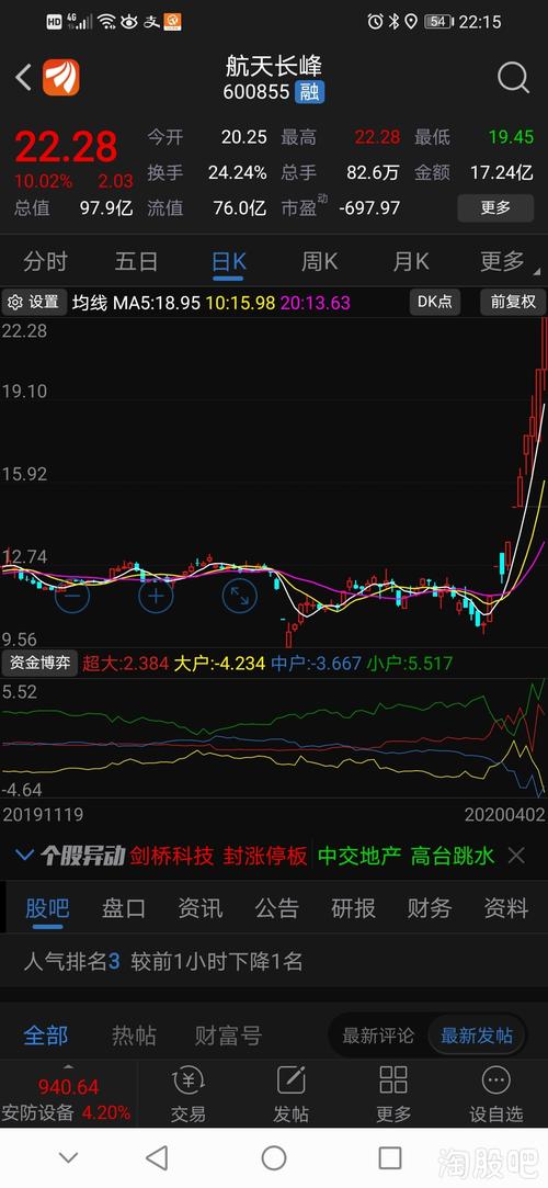 0/0 打赏 收藏0 赞0 加油券0/0             举报 相关股票:sh600855