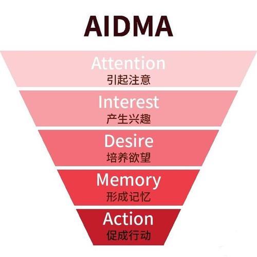 店铺管理技巧精进——aidma(爱德玛)法则