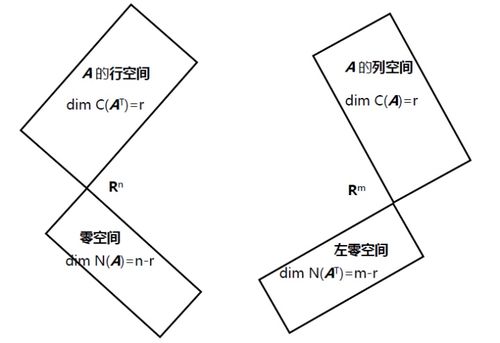 零空间nullspace n( a)  矩阵 a的零空间是 ax= 0的所有解 x在 rn空间