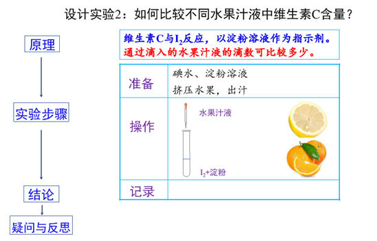 张玉娟老师的化学课以实验探究为主线,引导学生依据维生素c的结构和