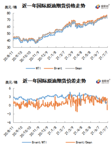 7),国际原油期货价格呈现冲高回落的走势,美布两油均价较上周上涨.