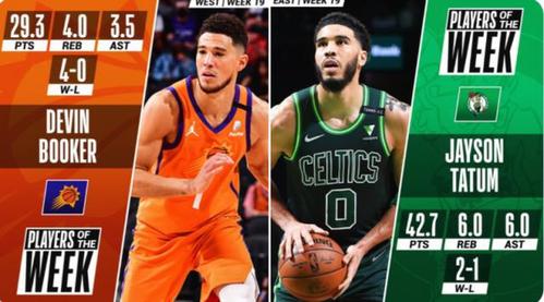 nba官宣周最佳!塔图姆场均42.7分当选,布克三获殊荣比肩纳什